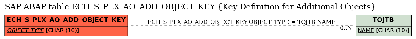 E-R Diagram for table ECH_S_PLX_AO_ADD_OBJECT_KEY (Key Definition for Additional Objects)