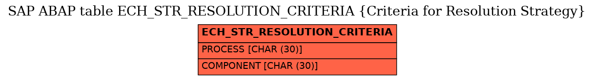 E-R Diagram for table ECH_STR_RESOLUTION_CRITERIA (Criteria for Resolution Strategy)