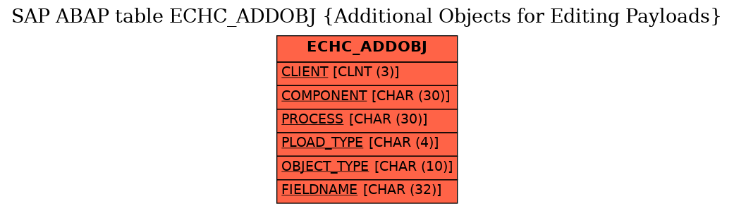 E-R Diagram for table ECHC_ADDOBJ (Additional Objects for Editing Payloads)