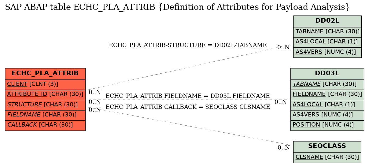 E-R Diagram for table ECHC_PLA_ATTRIB (Definition of Attributes for Payload Analysis)