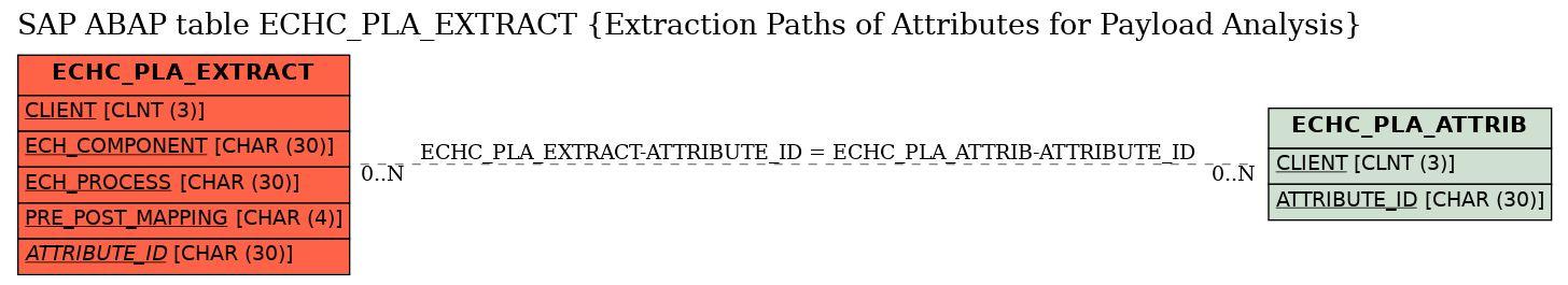 E-R Diagram for table ECHC_PLA_EXTRACT (Extraction Paths of Attributes for Payload Analysis)