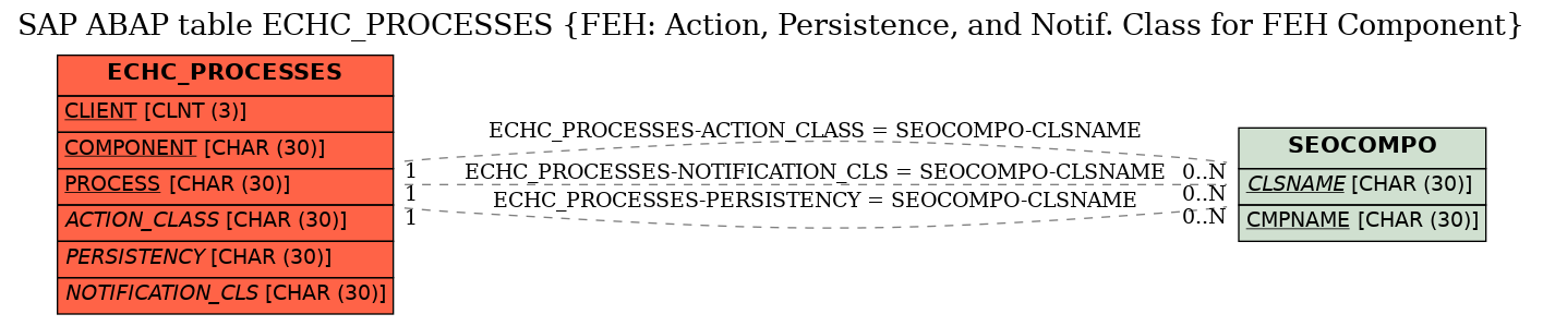 E-R Diagram for table ECHC_PROCESSES (FEH: Action, Persistence, and Notif. Class for FEH Component)