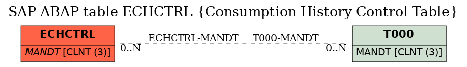 E-R Diagram for table ECHCTRL (Consumption History Control Table)