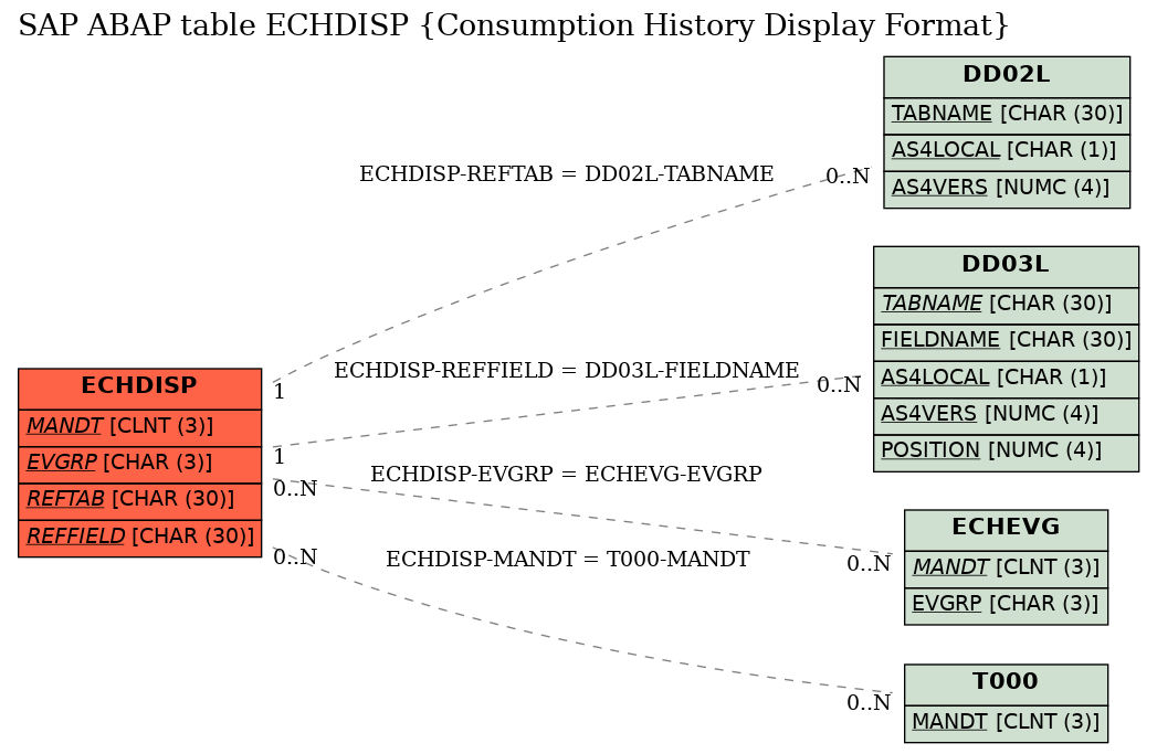 E-R Diagram for table ECHDISP (Consumption History Display Format)