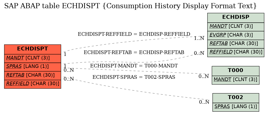 E-R Diagram for table ECHDISPT (Consumption History Display Format Text)