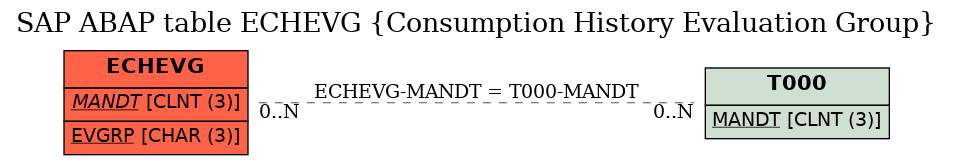 E-R Diagram for table ECHEVG (Consumption History Evaluation Group)