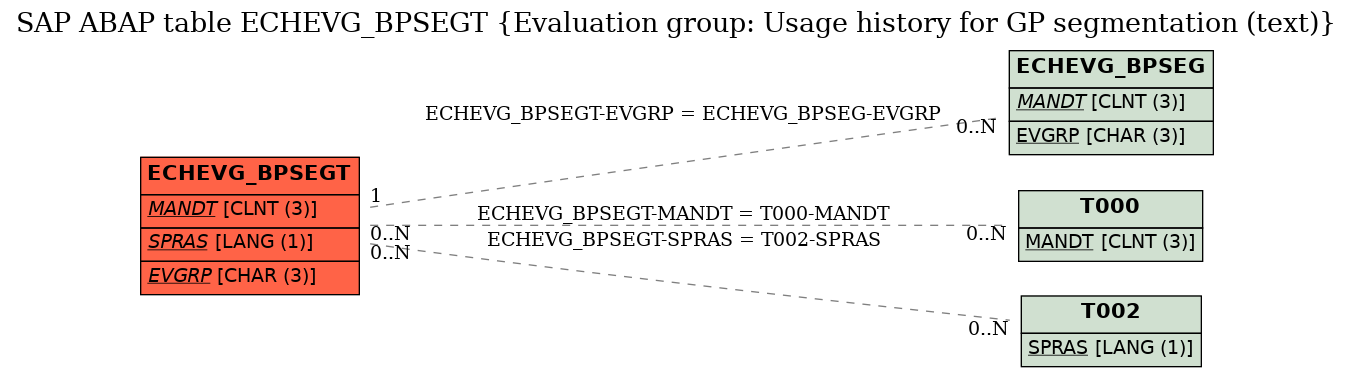 E-R Diagram for table ECHEVG_BPSEGT (Evaluation group: Usage history for GP segmentation (text))