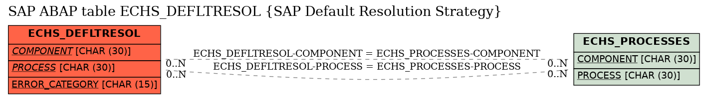 E-R Diagram for table ECHS_DEFLTRESOL (SAP Default Resolution Strategy)