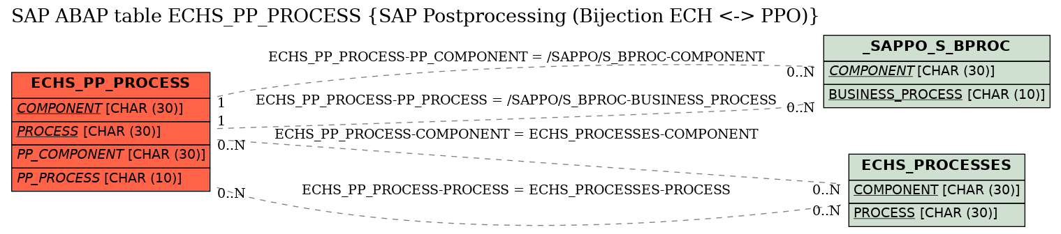 E-R Diagram for table ECHS_PP_PROCESS (SAP Postprocessing (Bijection ECH <-> PPO))