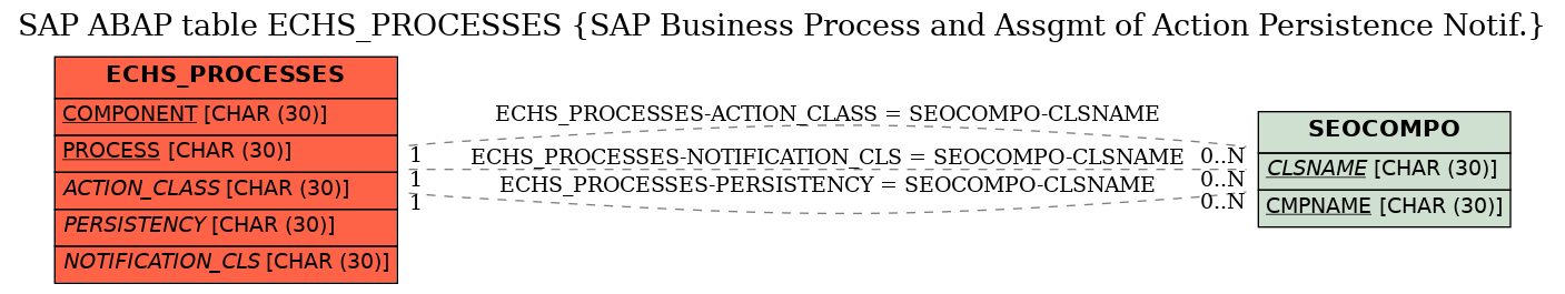 E-R Diagram for table ECHS_PROCESSES (SAP Business Process and Assgmt of Action Persistence Notif.)