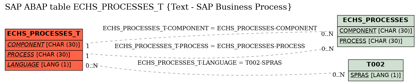 E-R Diagram for table ECHS_PROCESSES_T (Text - SAP Business Process)