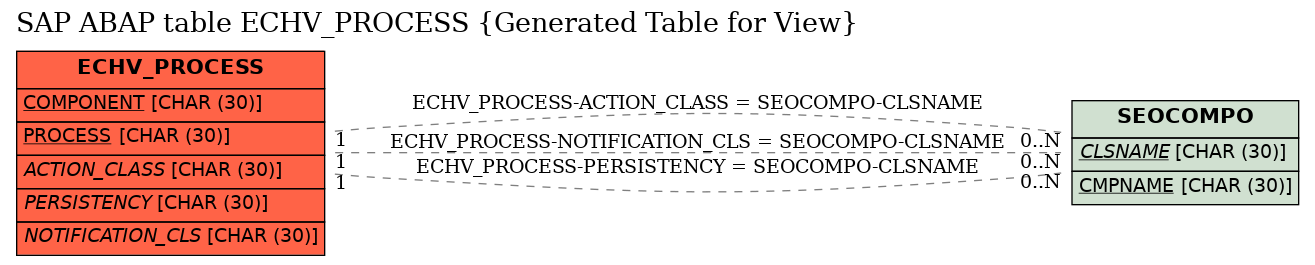 E-R Diagram for table ECHV_PROCESS (Generated Table for View)