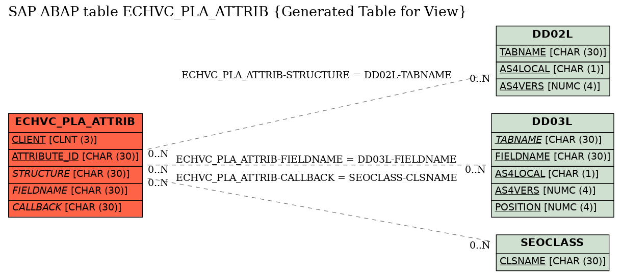 E-R Diagram for table ECHVC_PLA_ATTRIB (Generated Table for View)