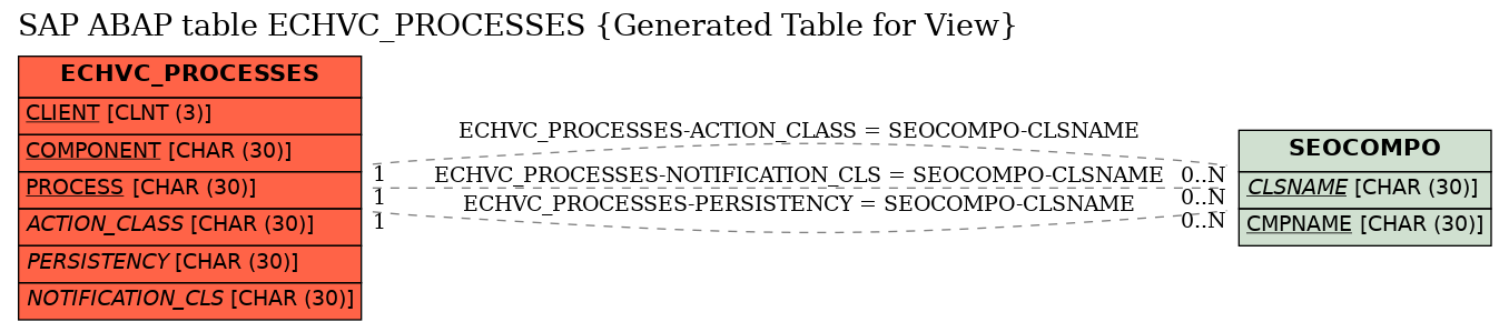 E-R Diagram for table ECHVC_PROCESSES (Generated Table for View)