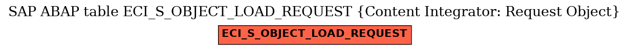 E-R Diagram for table ECI_S_OBJECT_LOAD_REQUEST (Content Integrator: Request Object)