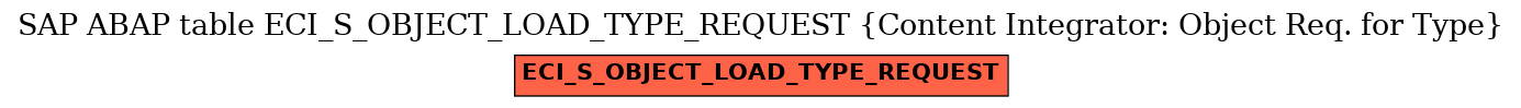 E-R Diagram for table ECI_S_OBJECT_LOAD_TYPE_REQUEST (Content Integrator: Object Req. for Type)