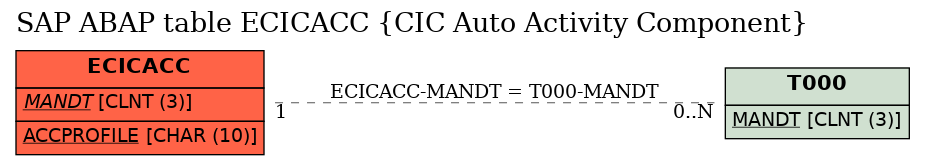 E-R Diagram for table ECICACC (CIC Auto Activity Component)