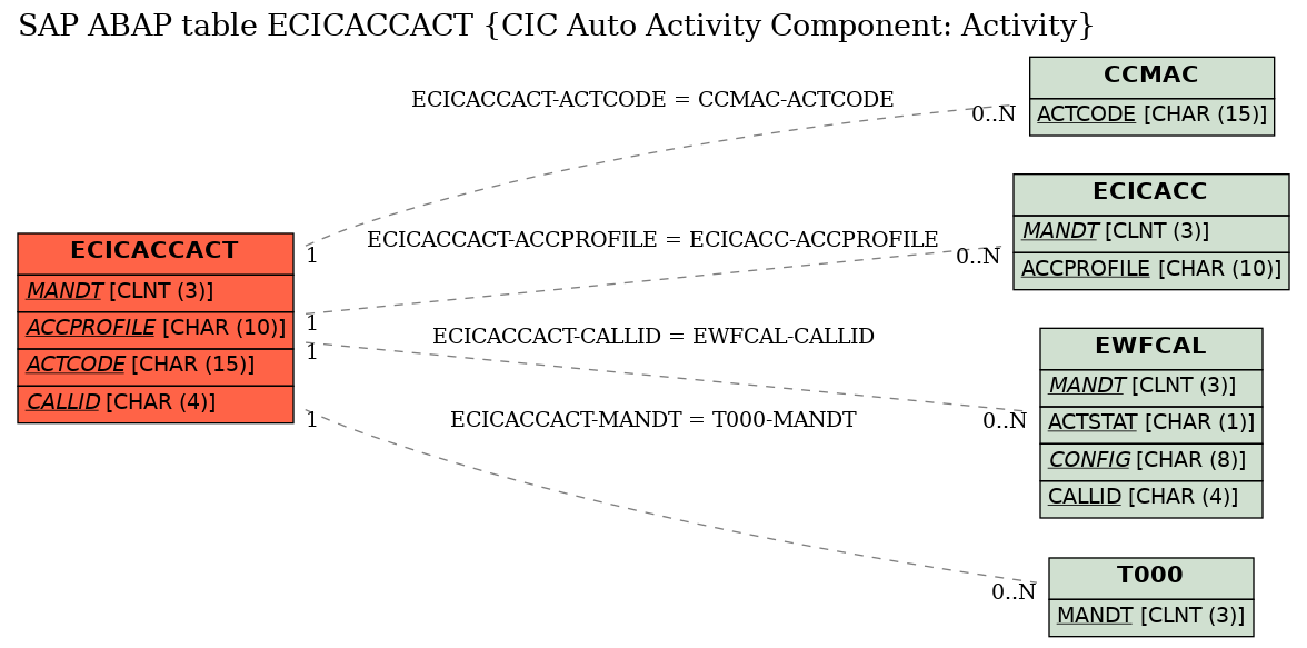 E-R Diagram for table ECICACCACT (CIC Auto Activity Component: Activity)