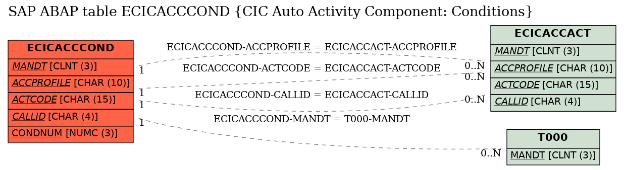 E-R Diagram for table ECICACCCOND (CIC Auto Activity Component: Conditions)