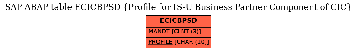 E-R Diagram for table ECICBPSD (Profile for IS-U Business Partner Component of CIC)