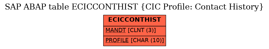 E-R Diagram for table ECICCONTHIST (CIC Profile: Contact History)