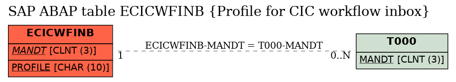 E-R Diagram for table ECICWFINB (Profile for CIC workflow inbox)