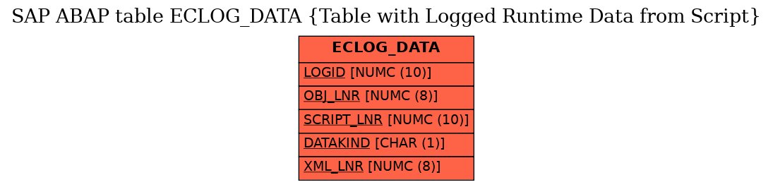 E-R Diagram for table ECLOG_DATA (Table with Logged Runtime Data from Script)