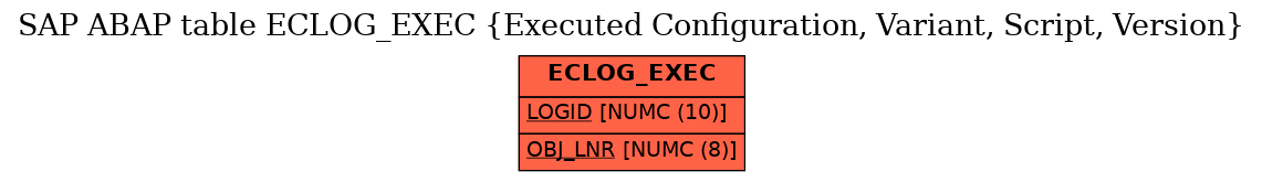 E-R Diagram for table ECLOG_EXEC (Executed Configuration, Variant, Script, Version)