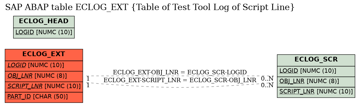 E-R Diagram for table ECLOG_EXT (Table of Test Tool Log of Script Line)