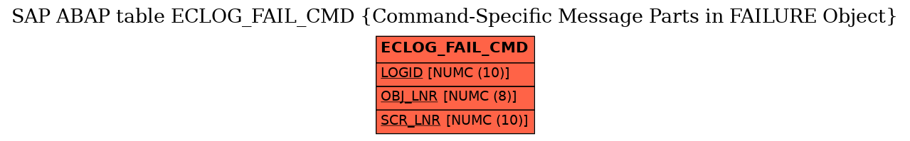 E-R Diagram for table ECLOG_FAIL_CMD (Command-Specific Message Parts in FAILURE Object)