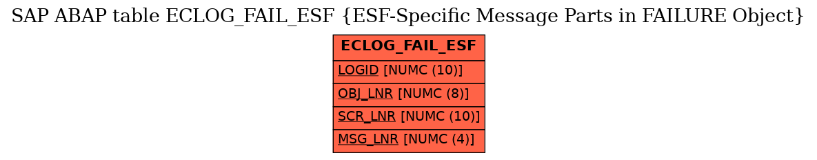 E-R Diagram for table ECLOG_FAIL_ESF (ESF-Specific Message Parts in FAILURE Object)