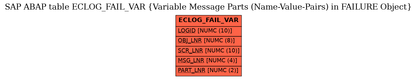 E-R Diagram for table ECLOG_FAIL_VAR (Variable Message Parts (Name-Value-Pairs) in FAILURE Object)