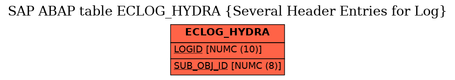 E-R Diagram for table ECLOG_HYDRA (Several Header Entries for Log)