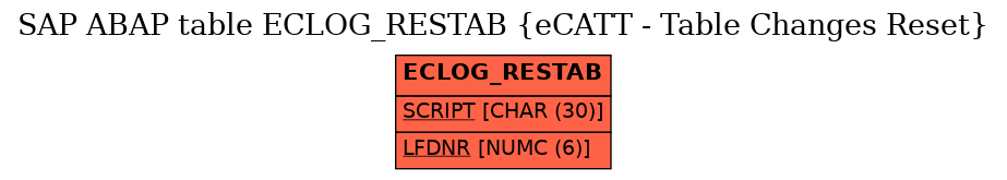 E-R Diagram for table ECLOG_RESTAB (eCATT - Table Changes Reset)