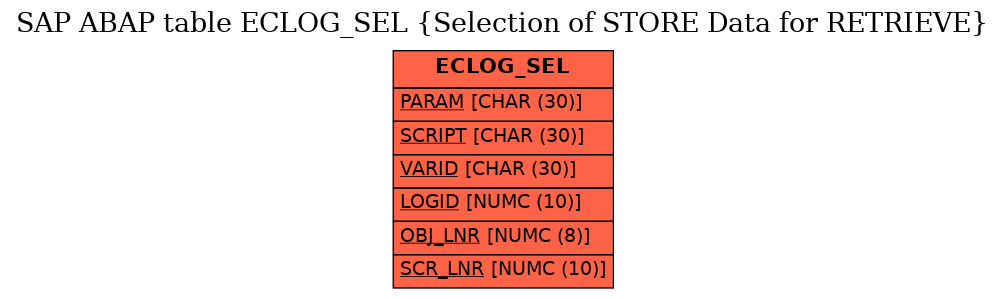 E-R Diagram for table ECLOG_SEL (Selection of STORE Data for RETRIEVE)