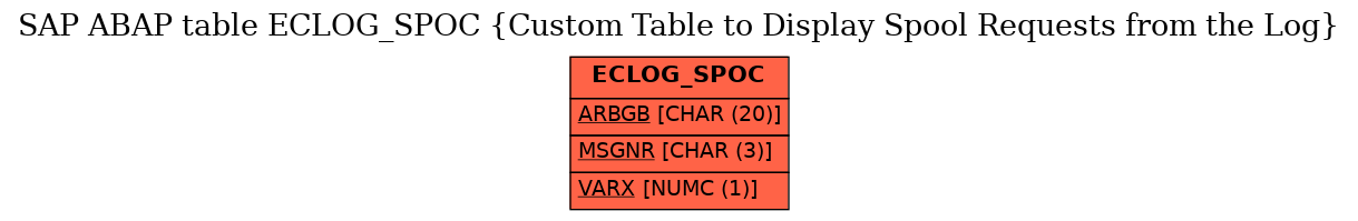 E-R Diagram for table ECLOG_SPOC (Custom Table to Display Spool Requests from the Log)