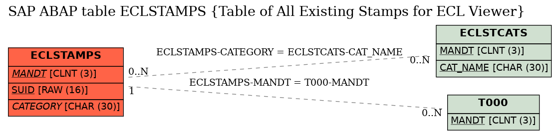 E-R Diagram for table ECLSTAMPS (Table of All Existing Stamps for ECL Viewer)