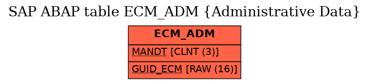 E-R Diagram for table ECM_ADM (Administrative Data)