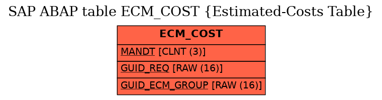 E-R Diagram for table ECM_COST (Estimated-Costs Table)