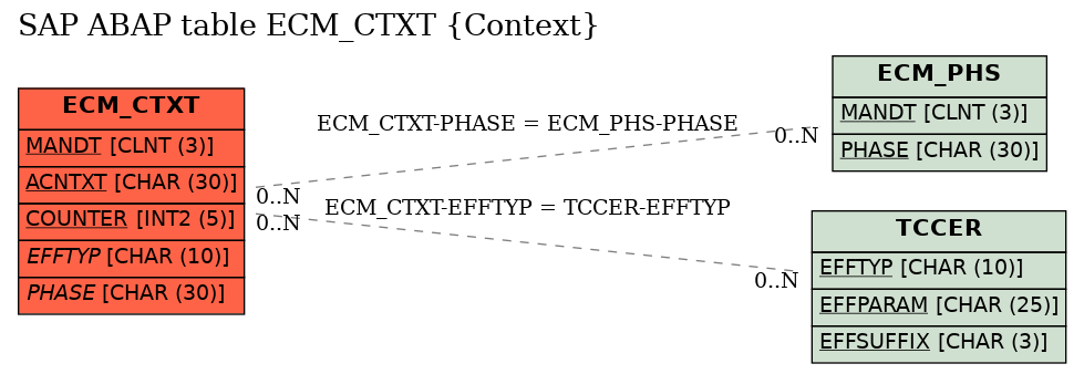 E-R Diagram for table ECM_CTXT (Context)