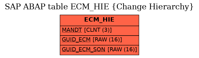 E-R Diagram for table ECM_HIE (Change Hierarchy)