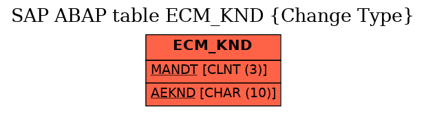 E-R Diagram for table ECM_KND (Change Type)