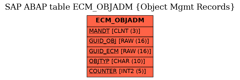 E-R Diagram for table ECM_OBJADM (Object Mgmt Records)