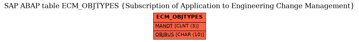 E-R Diagram for table ECM_OBJTYPES (Subscription of Application to Engineering Change Management)