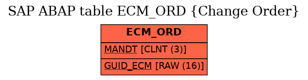 E-R Diagram for table ECM_ORD (Change Order)