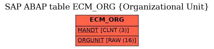 E-R Diagram for table ECM_ORG (Organizational Unit)