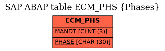 E-R Diagram for table ECM_PHS (Phases)