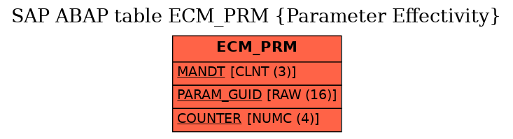 E-R Diagram for table ECM_PRM (Parameter Effectivity)