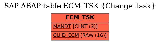 E-R Diagram for table ECM_TSK (Change Task)