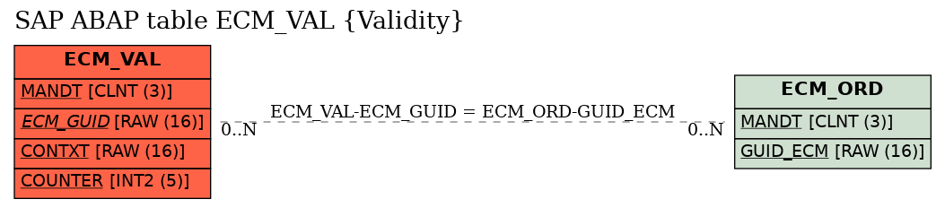 E-R Diagram for table ECM_VAL (Validity)